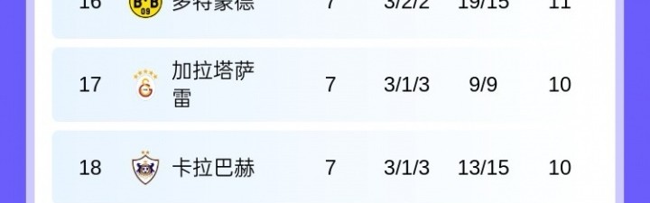 彩客网直播公司-欧冠第7轮积分榜：红军升第4 切尔西升第8 巴萨升第9，曼城跌第11