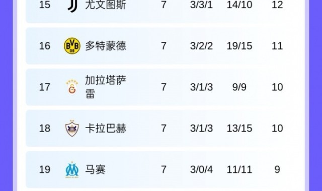 彩客网直播公司-欧冠第7轮积分榜：红军升第4 切尔西升第8 巴萨升第9，曼城跌第11